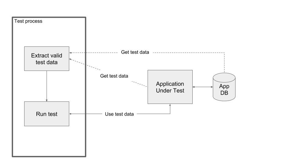 Real time test data extract