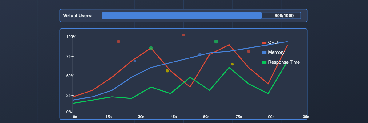 Load Testing with k6, Prometheus, and Grafana